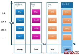 抽象工廠模式 軟件設計的橋梁與藍圖